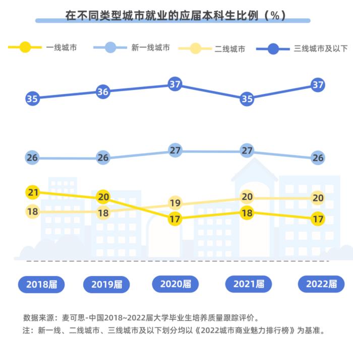 ↑图据《就业蓝皮书》
