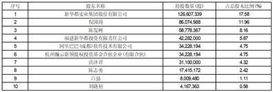 新华都科技股份有限公司关于回购股份事项前十名股东和前十名无限售条件股东持股情况的公告