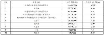 新华都科技股份有限公司关于回购股份事项前十名股东和前十名无限售条件股东持股情况的公告