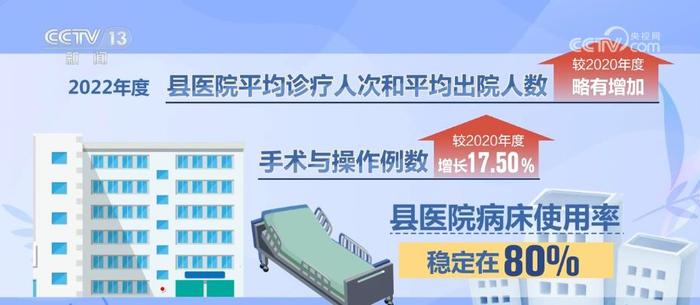 超45%县医院达到三级医院服务能力 县域龙头和城乡纽带作用凸显