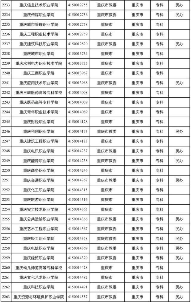 重庆71所！教育部发布最新全国高校名单