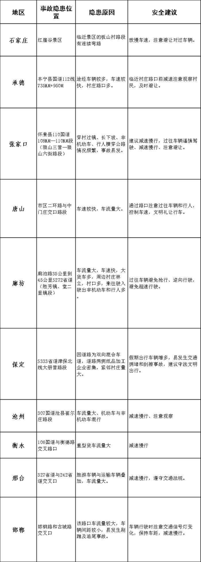 河北省交管局发布2023年端午假期易拥堵路段及事故隐患位置