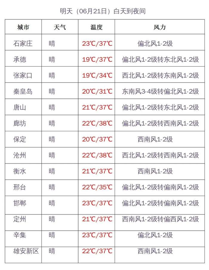 中考遇“高温”，最高飙至39℃！下午看考场小心雷雨、大风！河北最新天气预报→