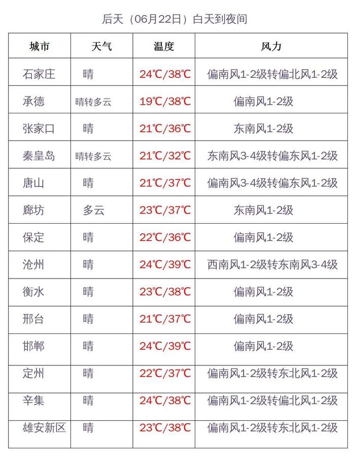 中考遇“高温”，最高飙至39℃！下午看考场小心雷雨、大风！河北最新天气预报→