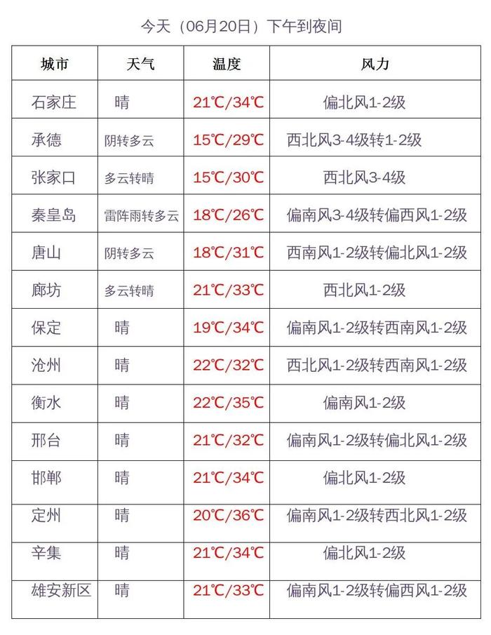 中考遇“高温”，最高飙至39℃！下午看考场小心雷雨、大风！河北最新天气预报→