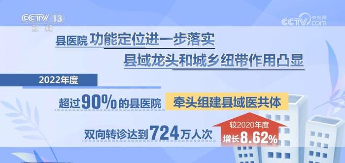 超45%县医院达到三级医院服务能力 县域龙头和城乡纽带作用凸显