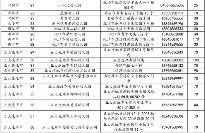 黑河市各县（市、区）可招收0-3周岁婴幼儿托育机构有哪些？详情在这里