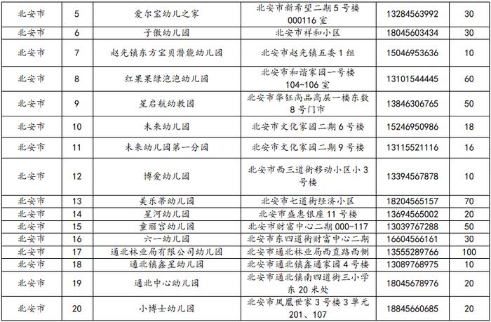 黑河市各县（市、区）可招收0-3周岁婴幼儿托育机构有哪些？详情在这里