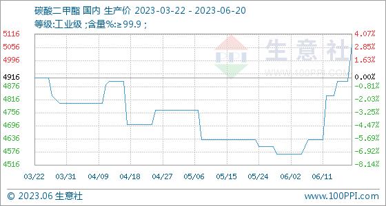 6月20日生意社碳酸二甲酯基准价为5066.67元/吨