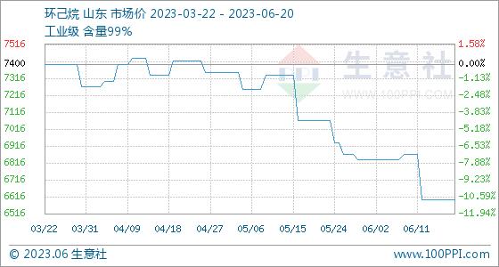 6月20日生意社环己烷基准价为6600.00元/吨