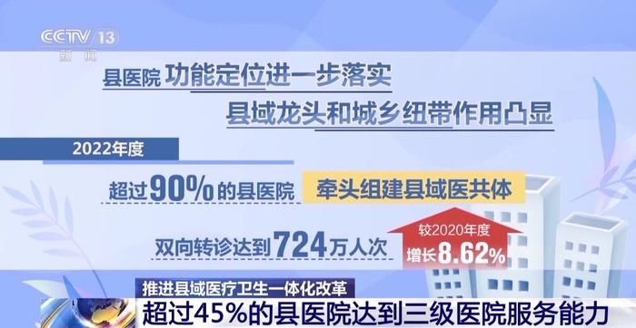 医疗卫生一体化改革 超45%的县医院达三级医院服务能力