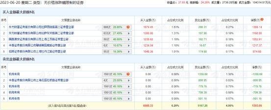 海看股份龙虎榜：机构净卖出3439万元