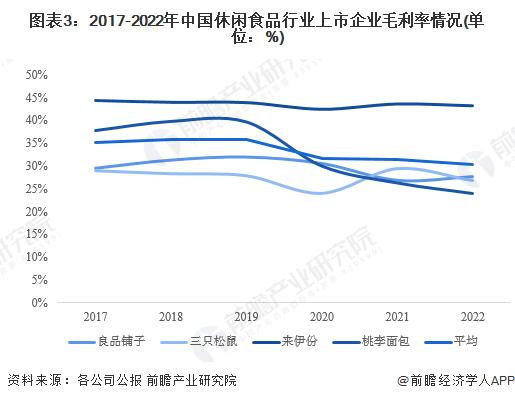 2023年中国休闲食品行业经营效益分析 盈利能力有待进一步提高【组图】
