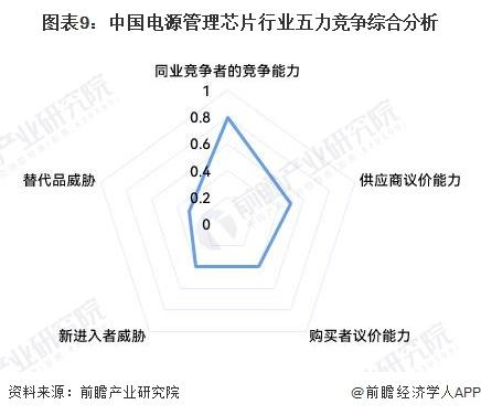 【行业深度】洞察2023：中国电源管理芯片行业竞争格局及市场份额(附市场集中度、企业竞争力评价等)