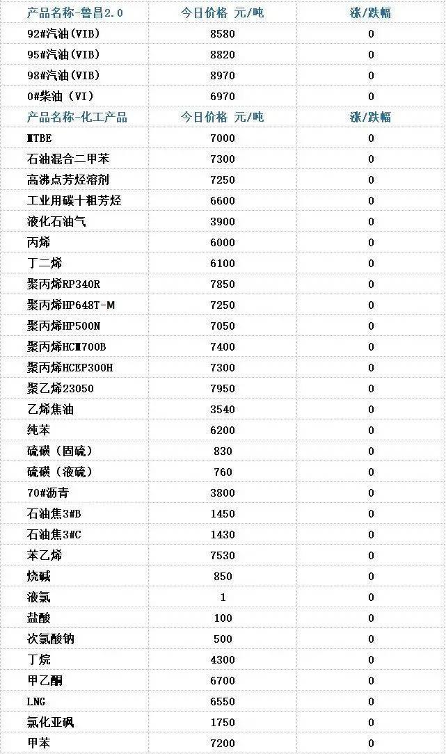 【油品信息平台】6月20日 全国各地、各厂家、各油品 报价总汇！