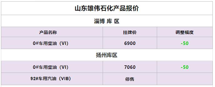 【油品信息平台】6月20日 全国各地、各厂家、各油品 报价总汇！