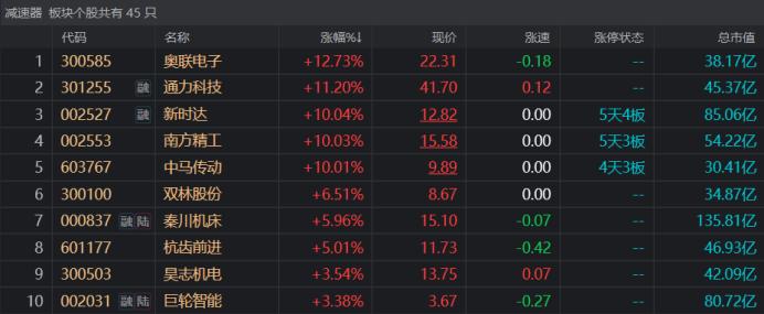 减速器概念仍火热！多只龙头股连获涨停，机器人渗透率持续提升，这些应用方向有望成熟