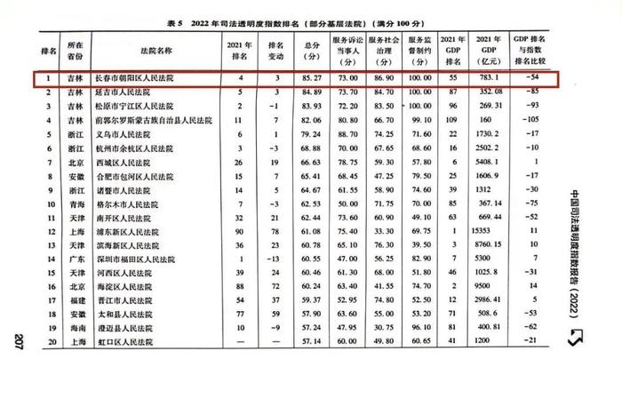 长春市朝阳区人民法院“中国司法透明度指数（2022）”排名全国基层法院第一名