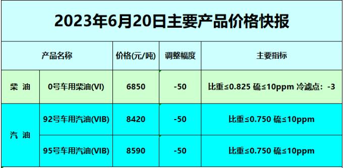 【油品信息平台】6月20日 全国各地、各厂家、各油品 报价总汇！