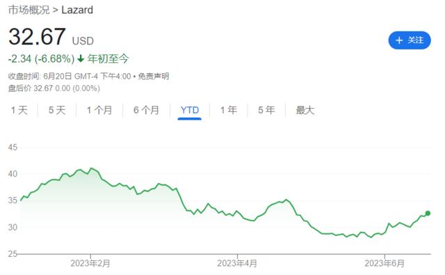 中东土豪盯上“金融顶流”：收购渣打传闻落空后，阿联酋这次要收购Lazard？