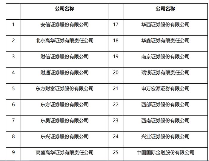 证监会公布最新一批证券公司白名单！五家券商最新入榜，四家被调出