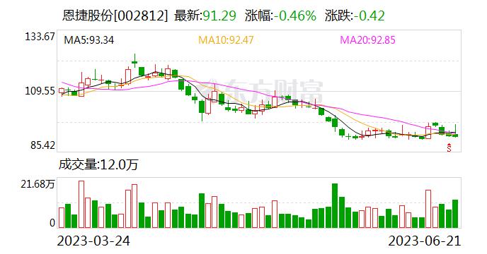 公司问答｜ 恩捷股份：看好募投项目前景 未来或将带来新收益