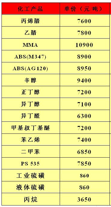 【油品信息平台】6月20日 全国各地、各厂家、各油品 报价总汇！