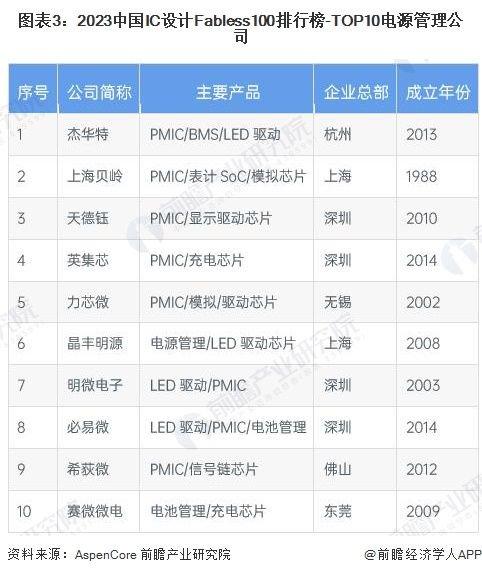 【行业深度】洞察2023：中国电源管理芯片行业竞争格局及市场份额(附市场集中度、企业竞争力评价等)