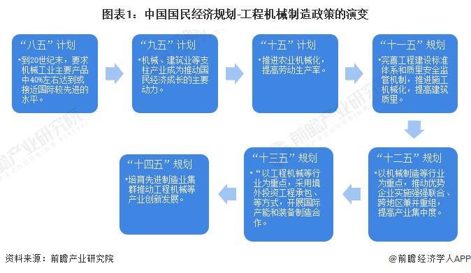 重磅！2023年中国及31省市工程机械制造行业政策汇总及解读（全）高科技化、环保化政策导向明显