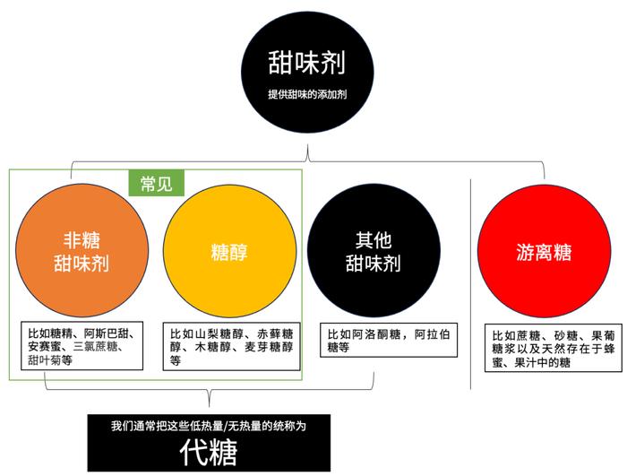 无糖饮料，减肥的骗局？