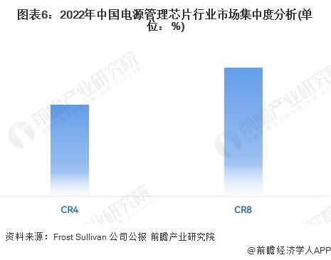 【行业深度】洞察2023：中国电源管理芯片行业竞争格局及市场份额(附市场集中度、企业竞争力评价等)