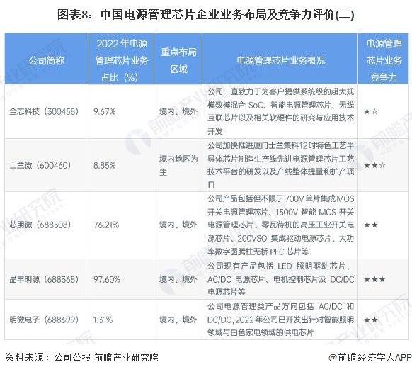 【行业深度】洞察2023：中国电源管理芯片行业竞争格局及市场份额(附市场集中度、企业竞争力评价等)