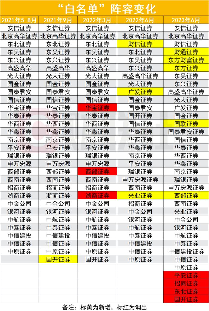 时隔一年，证监会公布第八批31家券商白名单，数家头部未入围，进入白名单优势有哪些？