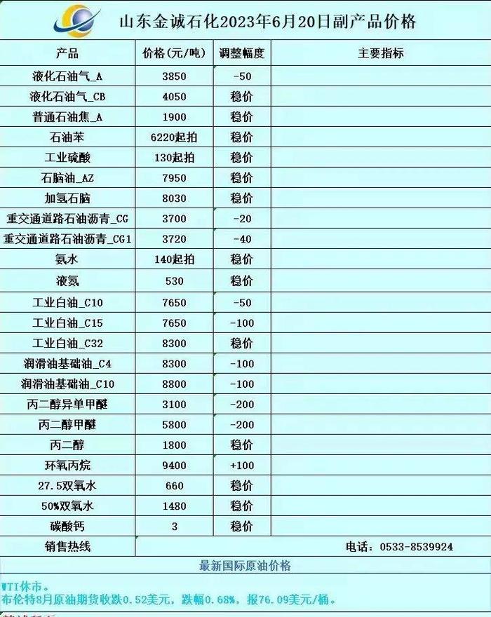 【油品信息平台】6月20日 全国各地、各厂家、各油品 报价总汇！