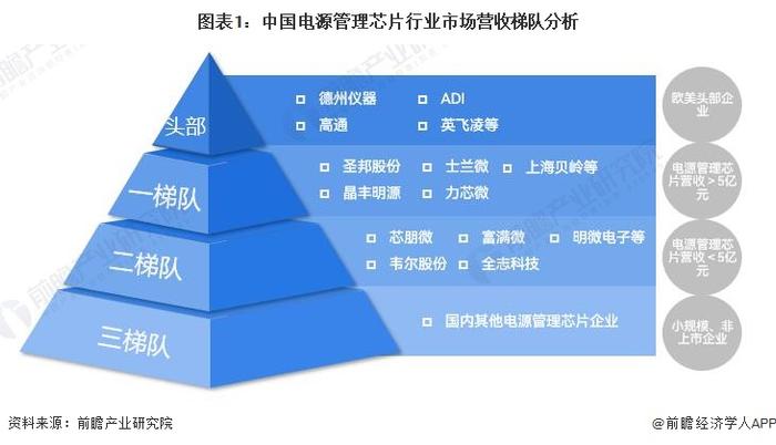 【行业深度】洞察2023：中国电源管理芯片行业竞争格局及市场份额(附市场集中度、企业竞争力评价等)