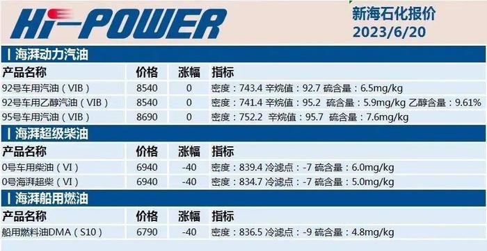 【油品信息平台】6月20日 全国各地、各厂家、各油品 报价总汇！