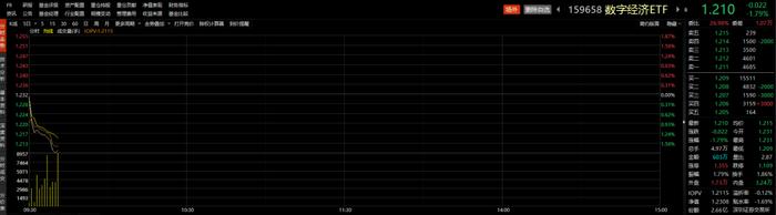 股东拟减持不超过3%公司股份，昆仑万维跌超10%，数字经济ETF（159658）交投持续活跃丨ETF观察