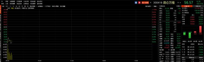 股东拟减持不超过3%公司股份，昆仑万维跌超10%，数字经济ETF（159658）交投持续活跃丨ETF观察