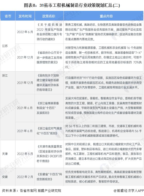 重磅！2023年中国及31省市工程机械制造行业政策汇总及解读（全）高科技化、环保化政策导向明显