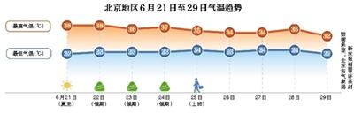 北京端午节小长假最高气温在36℃至38℃左右