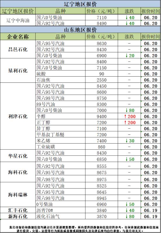 【油品信息平台】6月20日 全国各地、各厂家、各油品 报价总汇！