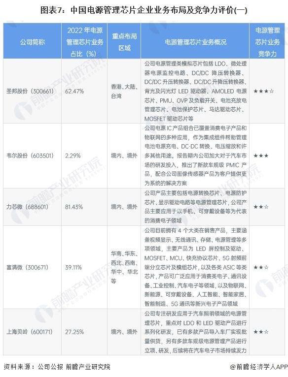 【行业深度】洞察2023：中国电源管理芯片行业竞争格局及市场份额(附市场集中度、企业竞争力评价等)