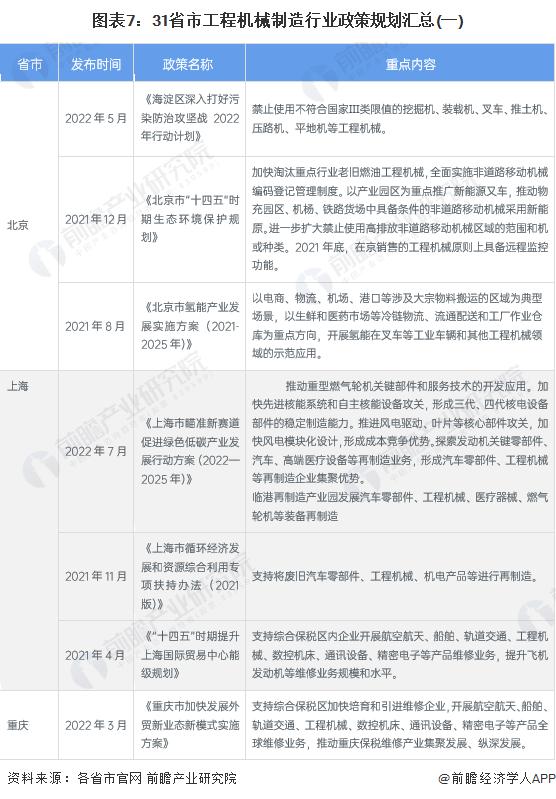 重磅！2023年中国及31省市工程机械制造行业政策汇总及解读（全）高科技化、环保化政策导向明显