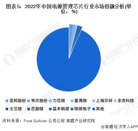 【行业深度】洞察2023：中国电源管理芯片行业竞争格局及市场份额(附市场集中度、企业竞争力评价等)