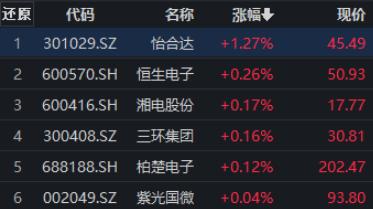 股东拟减持不超过3%公司股份，昆仑万维跌超10%，数字经济ETF（159658）交投持续活跃丨ETF观察