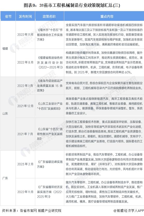 重磅！2023年中国及31省市工程机械制造行业政策汇总及解读（全）高科技化、环保化政策导向明显