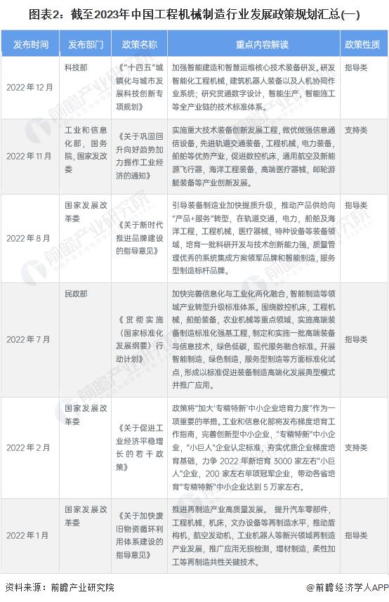 重磅！2023年中国及31省市工程机械制造行业政策汇总及解读（全）高科技化、环保化政策导向明显