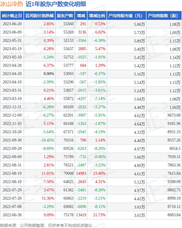 冰山冷热(000530)6月20日股东户数5.56万户，较上期增加0.53%