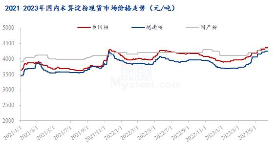 Mysteel解读：进口成本高位，木薯淀粉市场持续偏强