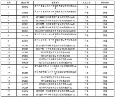 南方骏元中短期利率债债券型证券投资基金恢复大额申购、定投和转换转入业务的公告